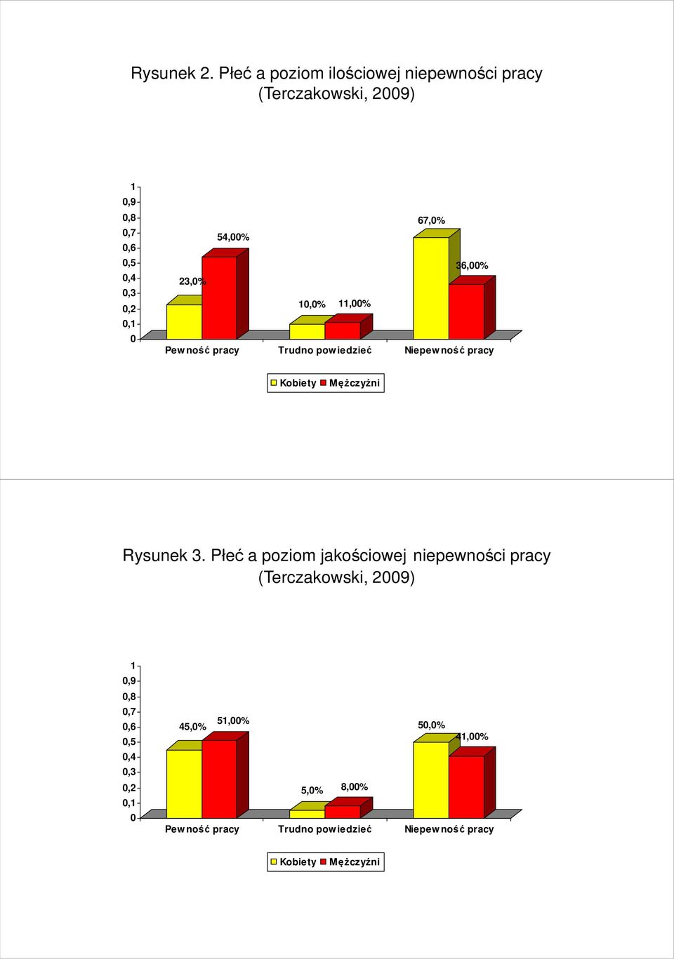 54,00% 36,00% 23,0% 10,0% 11,00% Pew ność pracy Trudno pow iedzieć Niepew ność pracy Kobiety Mężczyźni Rysunek