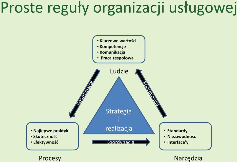 praktyki Skuteczność Efektywność Procesy Strategia i
