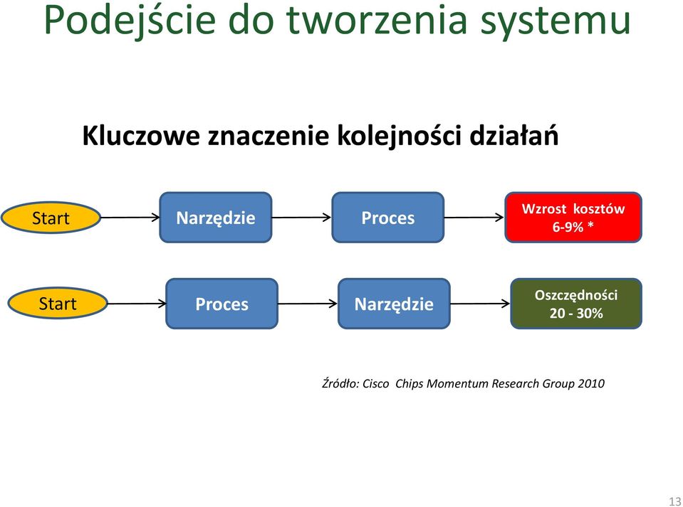 kosztów 6-9% * Start Proces Narzędzie Oszczędności