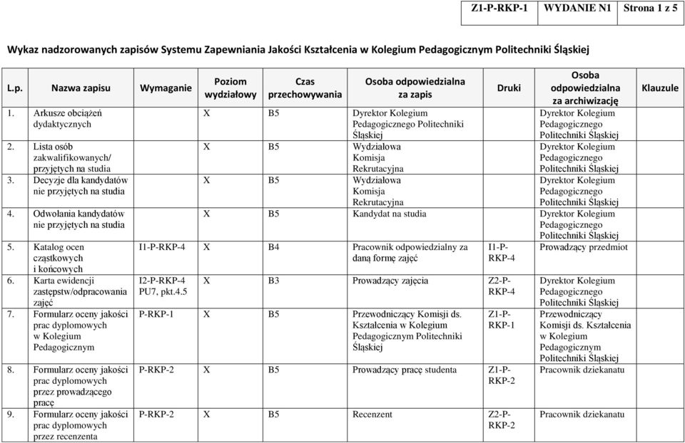 Karta ewidencji zastępstw/odpracowania zajęć 7. Formularz oceny jakości w Kolegium Pedagogicznym 8. Formularz oceny jakości przez prowadzącego pracę 9.