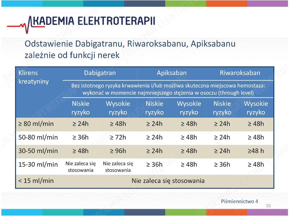 Niskie ryzyko Wysokie ryzyko Niskie ryzyko Wysokie ryzyko 80 ml/min 24h 48h 24h 48h 24h 48h 50-80 ml/min 36h 72h 24h 48h 24h 48h 30-50 ml/min 48h 96h