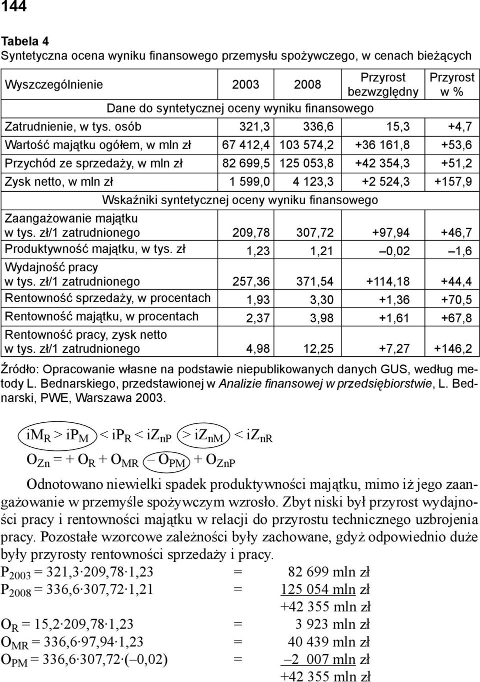 osób 321,3 336,6 15,3 +4,7 Wartość majątku ogółem, w mln zł 67 412,4 103 574,2 +36 161,8 +53,6 Przychód ze sprzedaży, w mln zł 82 699,5 125 053,8 +42 354,3 +51,2 Zysk netto, w mln zł 1 599,0 4 123,3