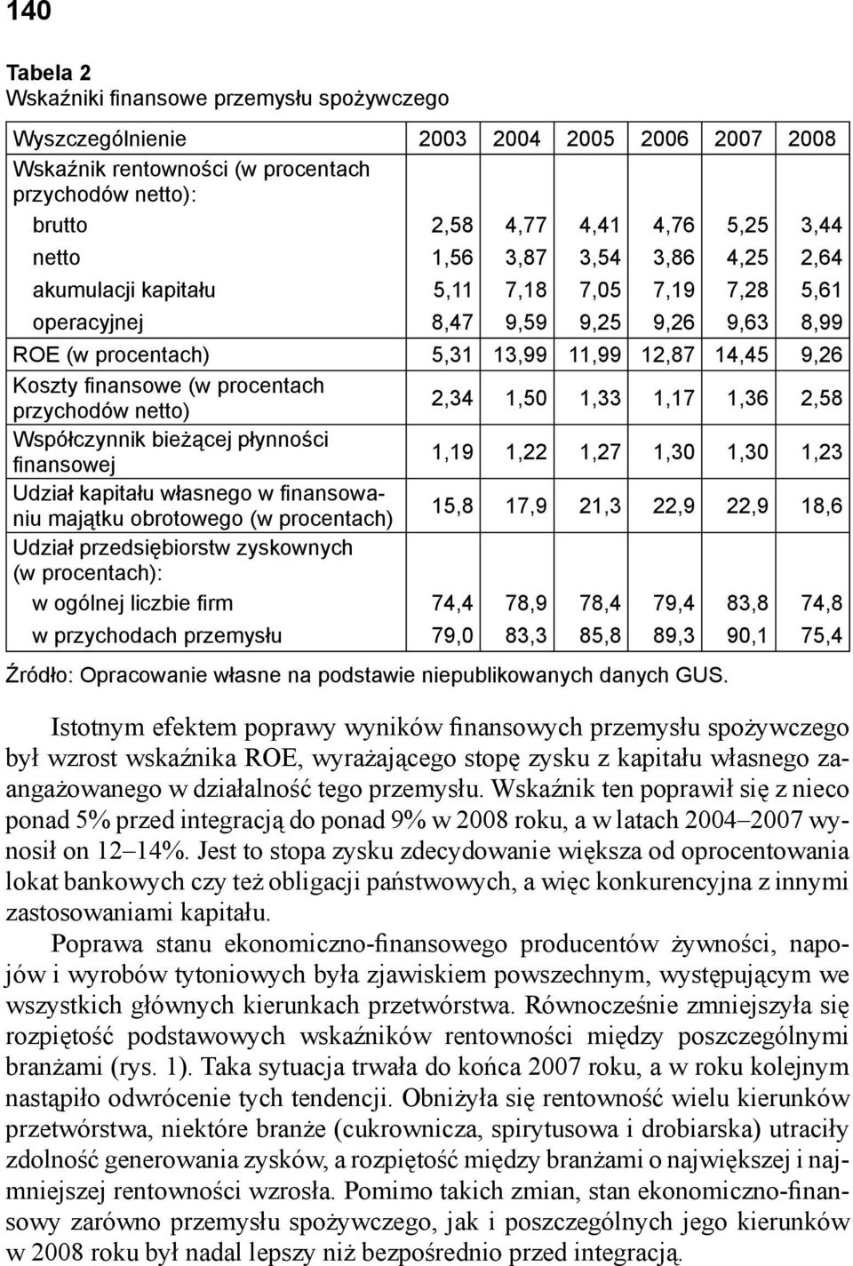 procentach przychodów netto) 2,34 1,50 1,33 1,17 1,36 2,58 Współczynnik bieżącej płynności fi nansowej 1,19 1,22 1,27 1,30 1,30 1,23 Udział kapitału własnego w fi nansowaniu majątku obrotowego (w