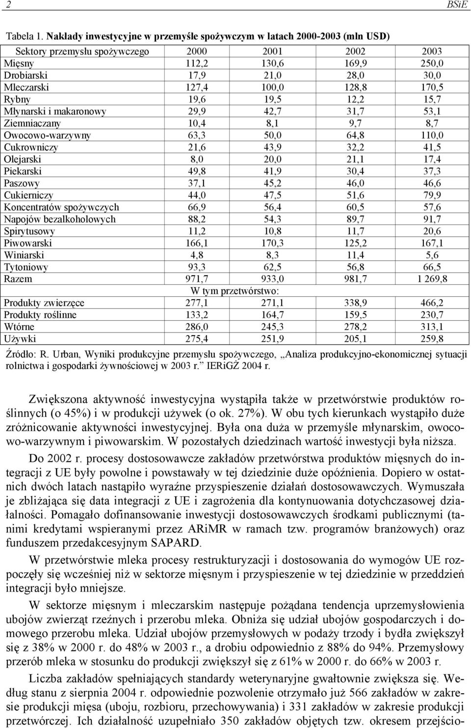 127,4 100,0 128,8 170,5 Rybny 19,6 19,5 12,2 15,7 Młynarski i makaronowy 29,9 42,7 31,7 53,1 Ziemniaczany 10,4 8,1 9,7 8,7 Owocowo-warzywny 63,3 50,0 64,8 110,0 Cukrowniczy 21,6 43,9 32,2 41,5