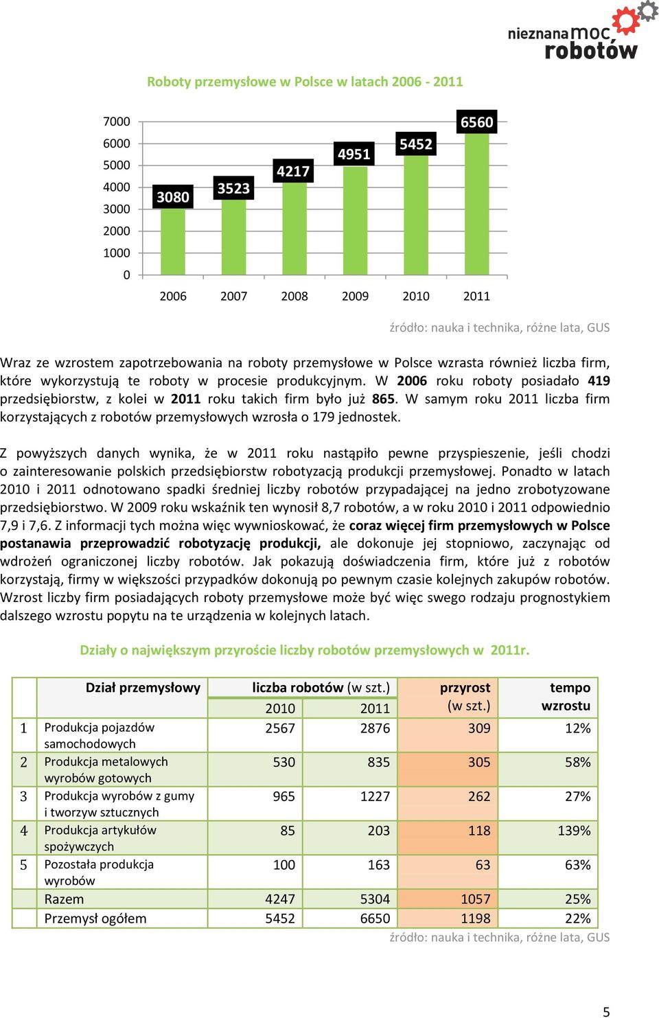 W 2006 roku roboty posiadało 419 przedsiębiorstw, z kolei w 2011 roku takich firm było już 865. W samym roku 2011 liczba firm korzystających z robotów przemysłowych wzrosła o 179 jednostek.