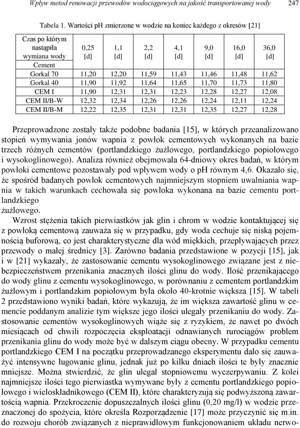 11,64 11,65 11,70 11,73 11,80 CEM I 11,90 12,31 12,31 12,23 12,28 12,27 12,08 CEM II/B-W 12,32 12,34 12,26 12,26 12,24 12,11 12,24 CEM II/B-M 12,22 12,35 12,31 12,31 12,35 12,27 12,28 Przeprowadzone