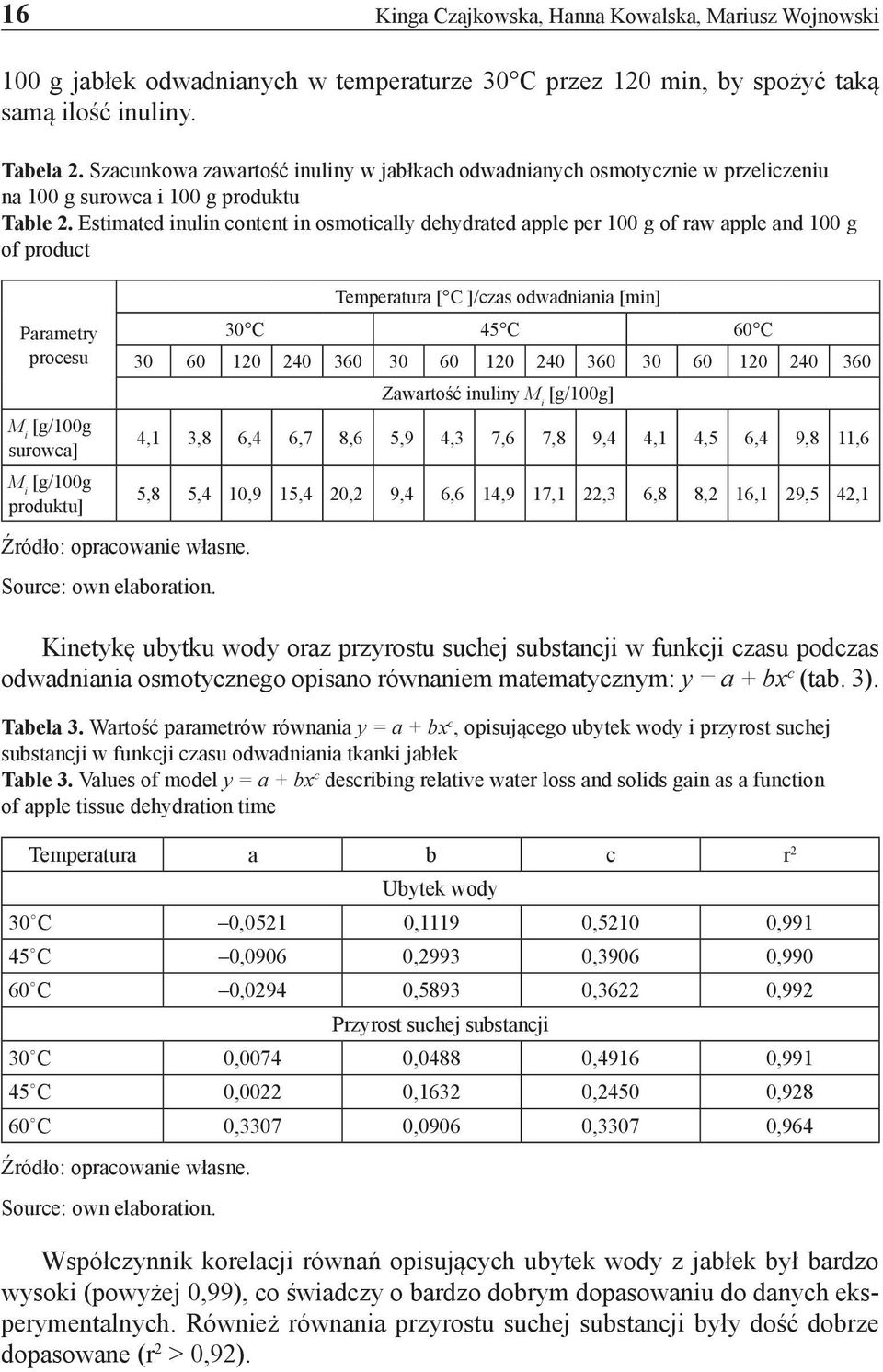 Estimated inulin content in osmotically dehydrated apple per 100 g of raw apple and 100 g of product Parametry procesu M i [g/100g surowca] M i [g/100g produktu] Temperatura [ C ]/czas odwadniania