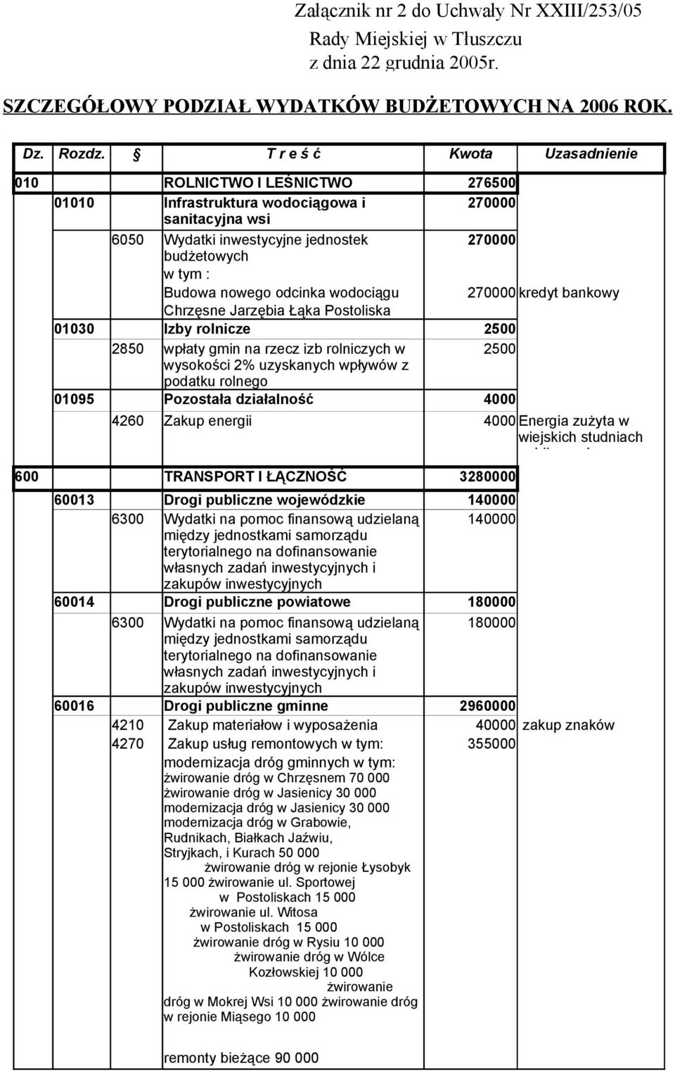 bankowy Chrzęsne Jarzębia Łąka Postoliska 01030 Izby Zalesie rolnicze 2500 2850 wpłaty gmin na rzecz izb rolniczych w 2500 wysokości 2% uzyskanych wpływów z podatku rolnego 01095 Pozostała