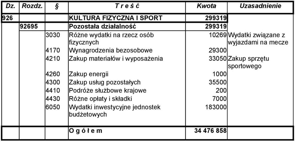 wyposażenia 33050 Zakup sprzętu sportowego 4260 Zakup energii 1000 4300 Zakup usług pozostałych 35500 4410 Podróże