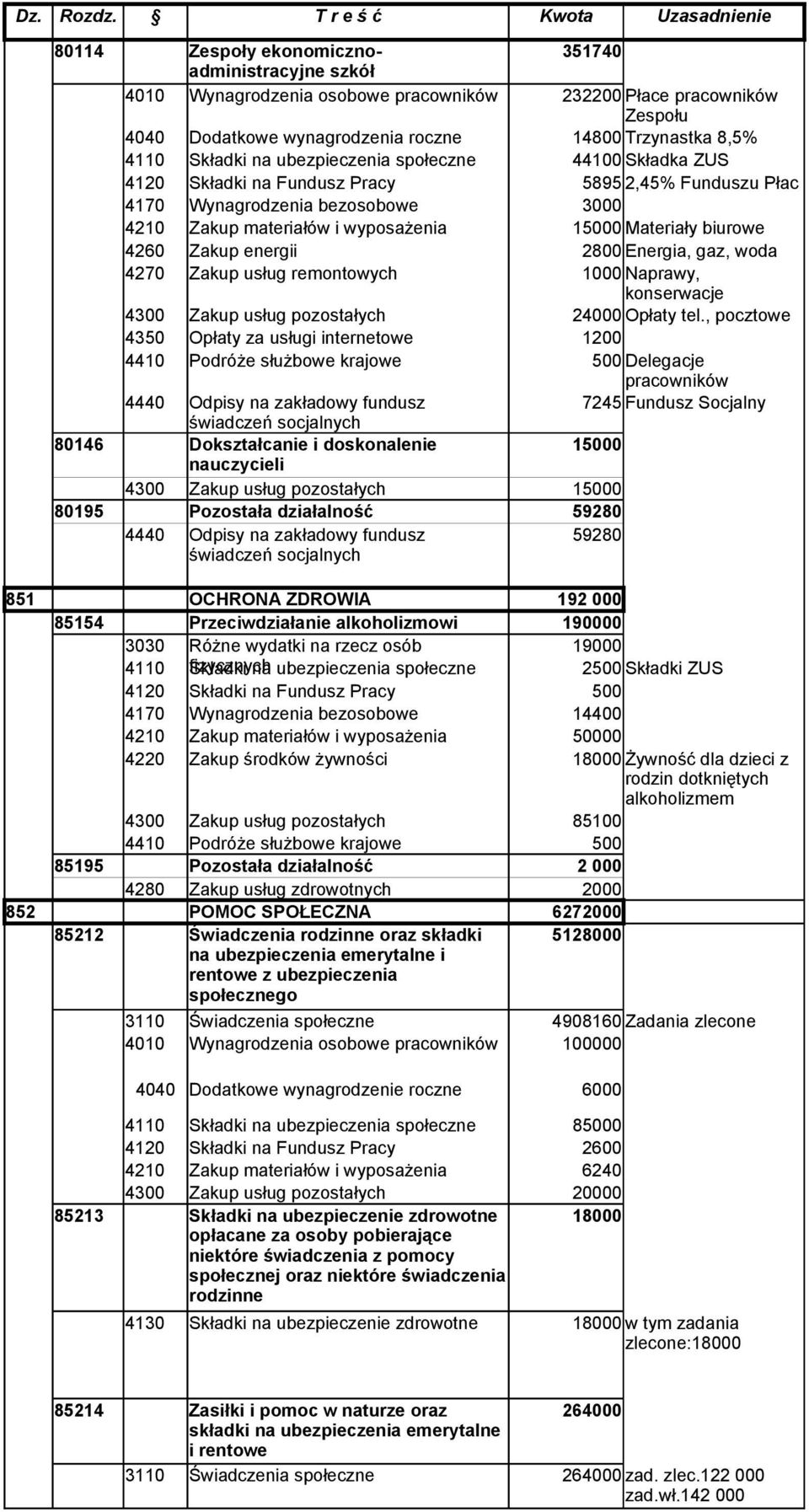 Zakup energii 2800 Energia, gaz, woda 4270 Zakup usług remontowych 1000 Naprawy, konserwacje 4300 Zakup usług pozostałych 24000 Opłaty tel.