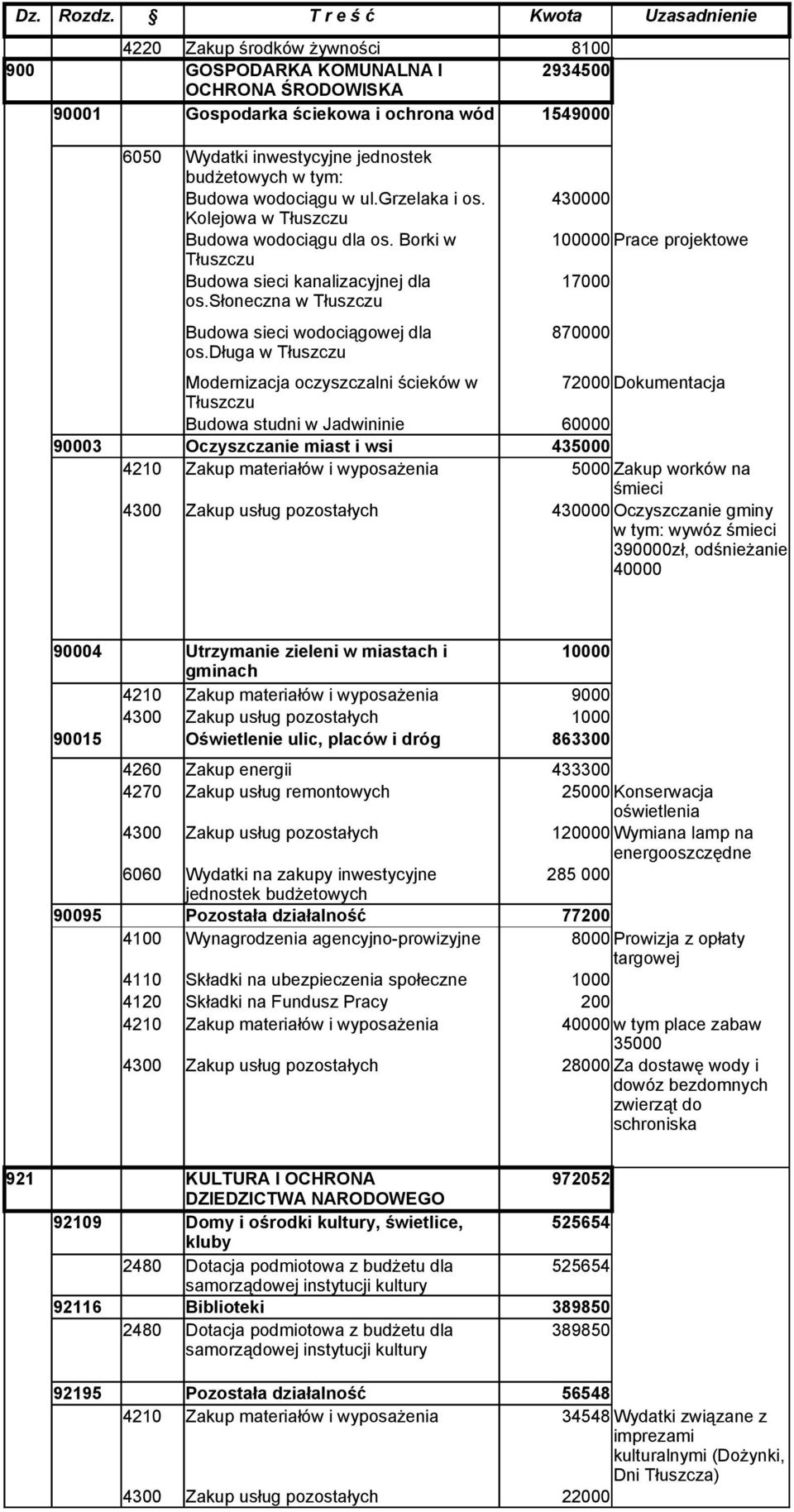 długa w Tłuszczu 430000 100000 Prace projektowe 17000 870000 Modernizacja oczyszczalni ścieków w 72000 Dokumentacja Tłuszczu Budowa studni w Jadwininie 60000 90003 Oczyszczanie miast i wsi 435000