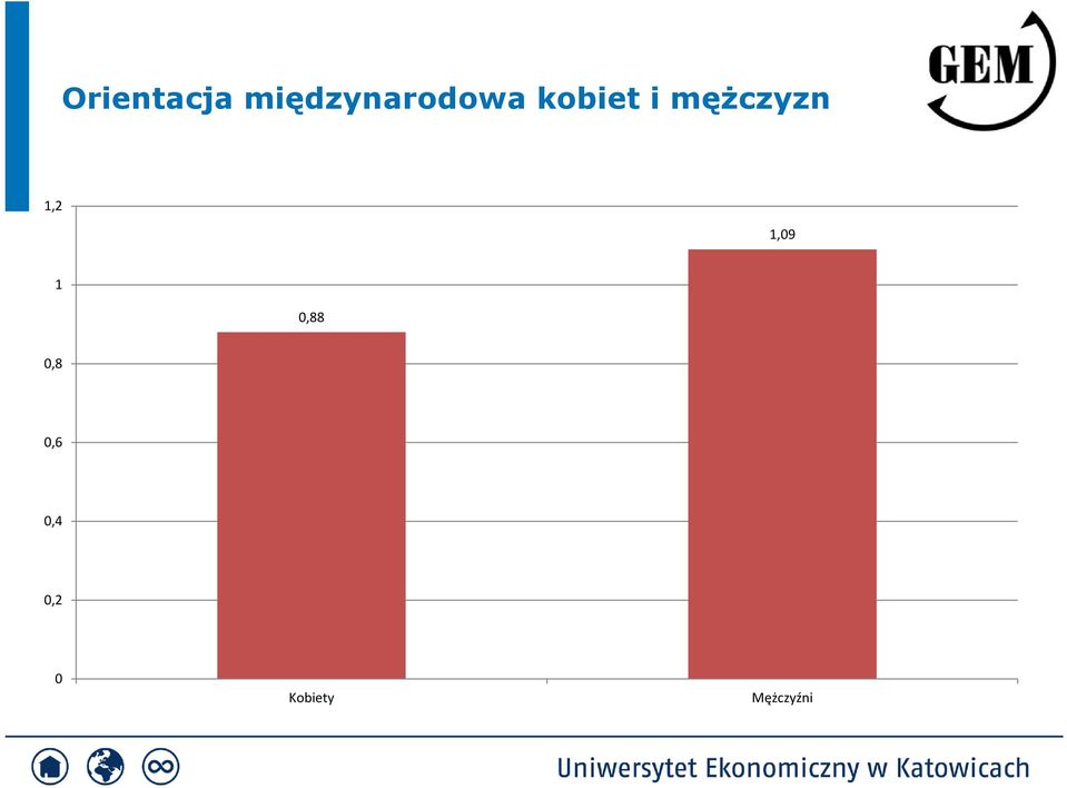 mężczyzn 1,2 1,09 1