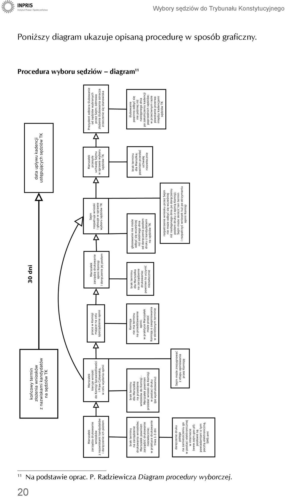 Procedura wyboru sędziów diagram 11 11 Na