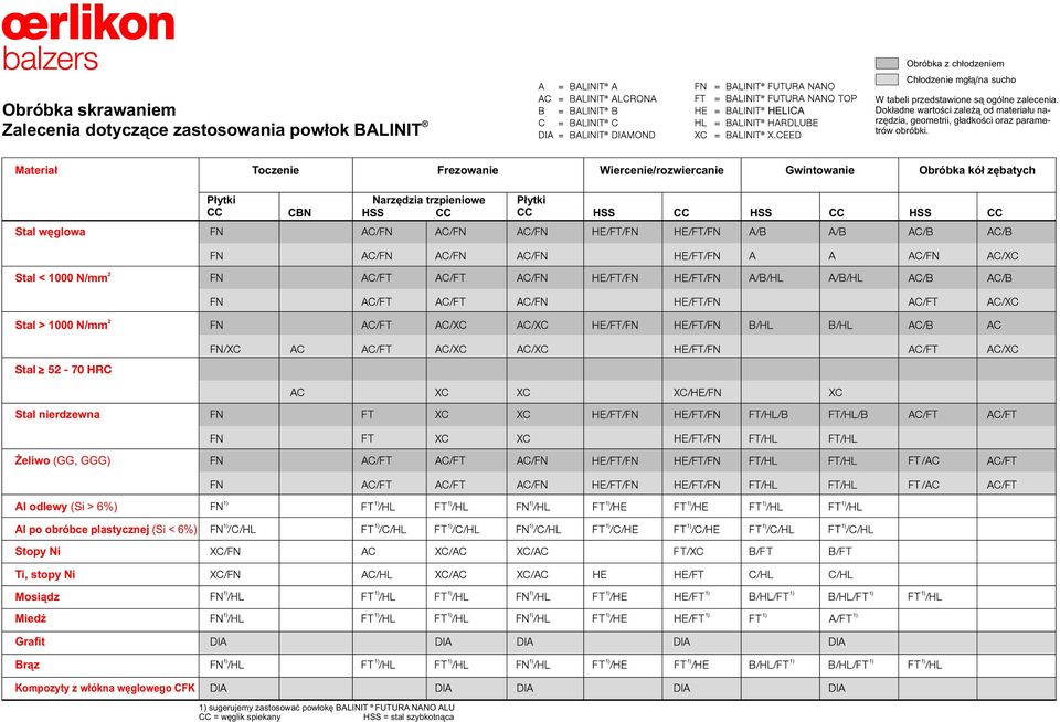 Materiał Toczenie Frezowanie Wiercenie/rozwiercanie Gwintowanie Obróbka kół zębatych Płytki CBN Narzędzia trzpieniowe HSS Płytki HSS HSS HSS Stal węglowa 2 Stal < 1000 N/mm 2 Stal >