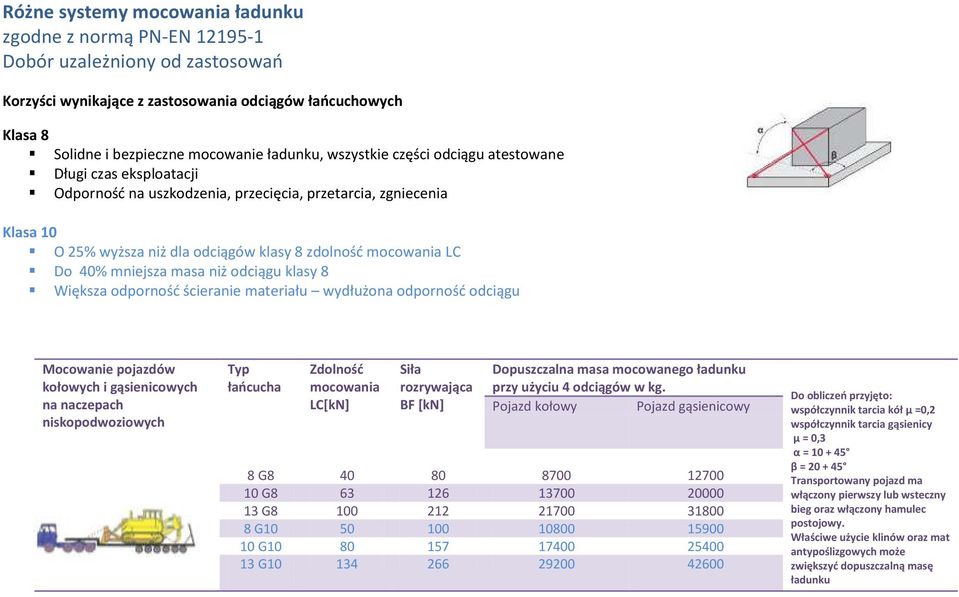 mniejsza masa niż odciągu klasy 8 Większa odporność ścieranie materiału wydłużona odporność odciągu Mocowanie pojazdów kołowych i gąsienicowych na naczepach niskopodwoziowych Typ łańcucha Zdolność