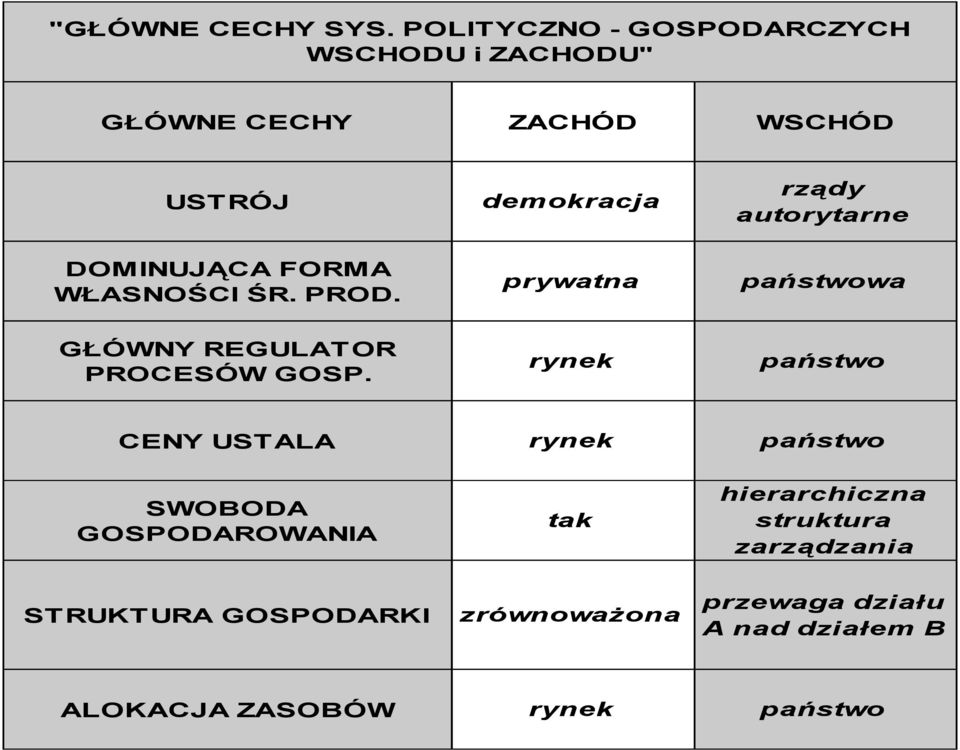 autorytarne DOMINUJĄCA FORMA WŁASNOŚCI ŚR. PROD. prywatna państwowa GŁÓWNY REGULATOR PROCESÓW GOSP.