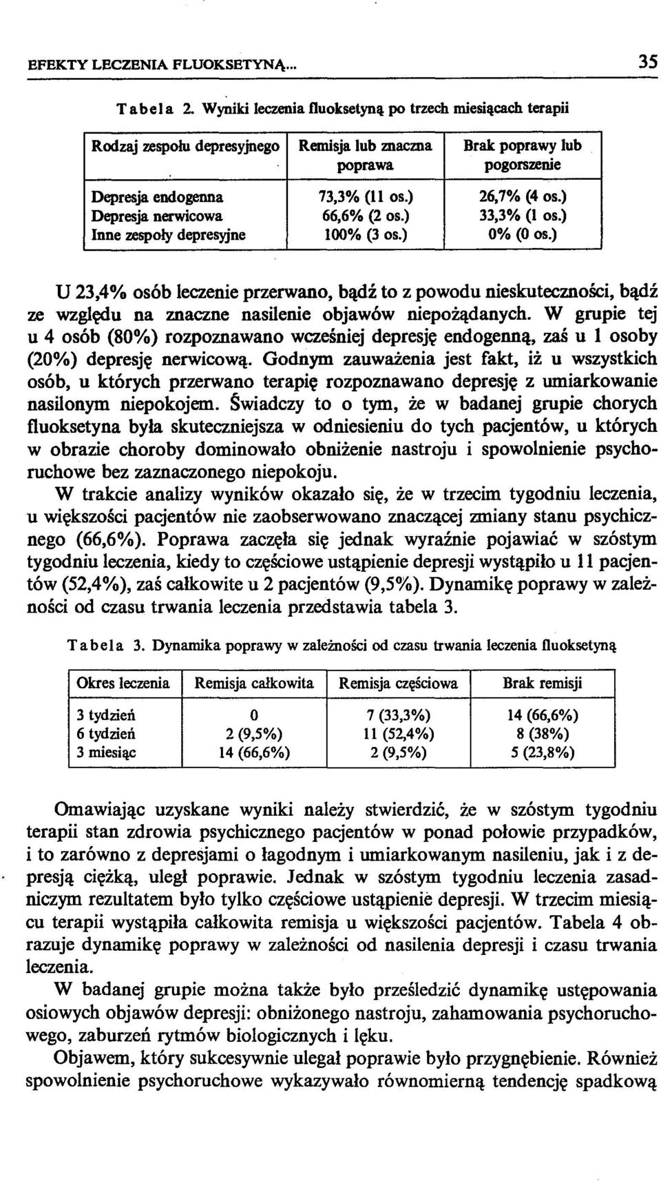 ) Depresja nerwicowa 66,6% (2 os.) 33,3% (los.) Inne zespoły depresyjne 100% (3 os.) 0% (O os.