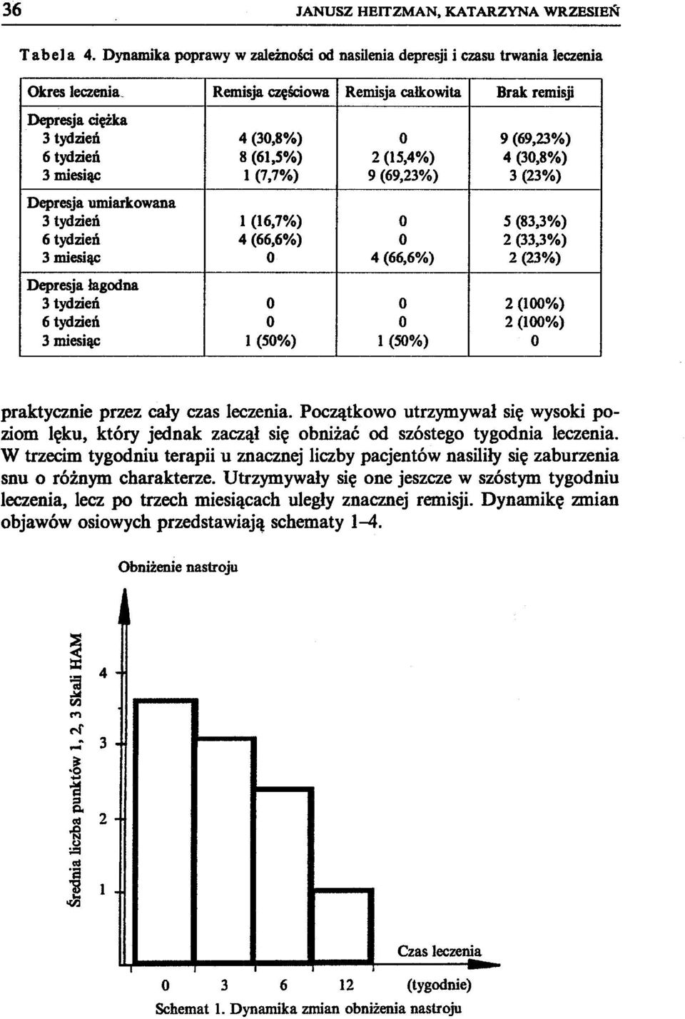 tydzień 8 (61,5%) 2 (15,4%) 4 (30,8%) 3 miesiąc 1(7,7%) 9 (69,23%) 3 (23%) Depresja umiarkowana 3 tydzień 1(16,7%) O 5 (83,3%) 6 tydzień 4 (66,6%) O 2 (33,3%) 3 miesiąc O 4 (66,6%) 2 (23%) Depresja