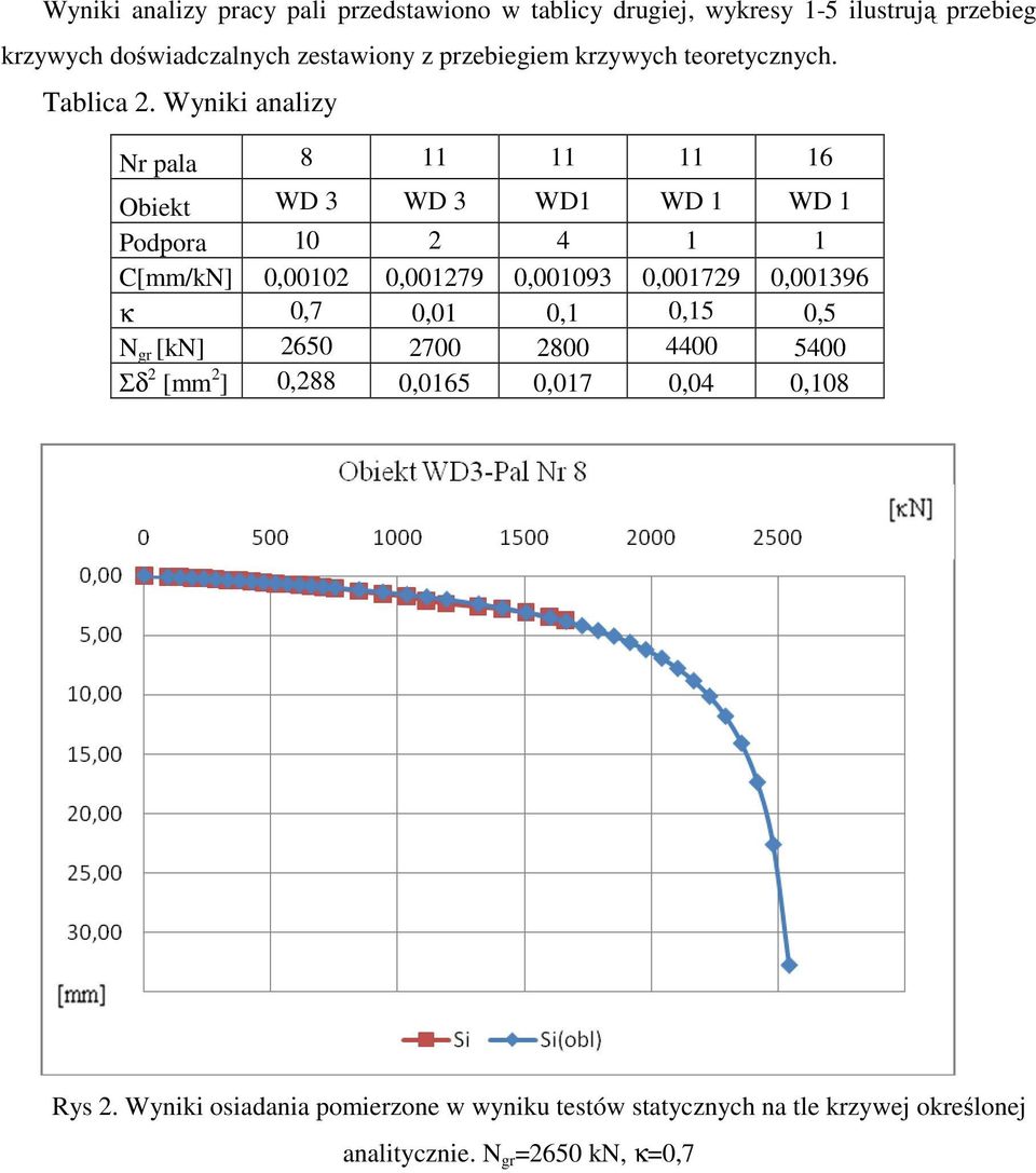 Wyniki analizy Nr pala 8 11 11 11 16 Obiekt WD 3 WD 3 WD1 WD 1 WD 1 Podpora 10 2 4 1 1 C[mm/kN] 0,00102 0,001279 0,001093 0,001729