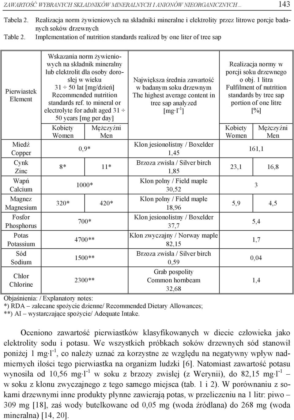 Element Miedź Copper Cynk Zinc Wapń Calcium Magnez Magnesium Fosfor Phosphorus Potas Potassium Sód Sodium Chlor Chlorine Wskazania norm żywieniowych na składnik mineralny lub elektrolit dla osoby