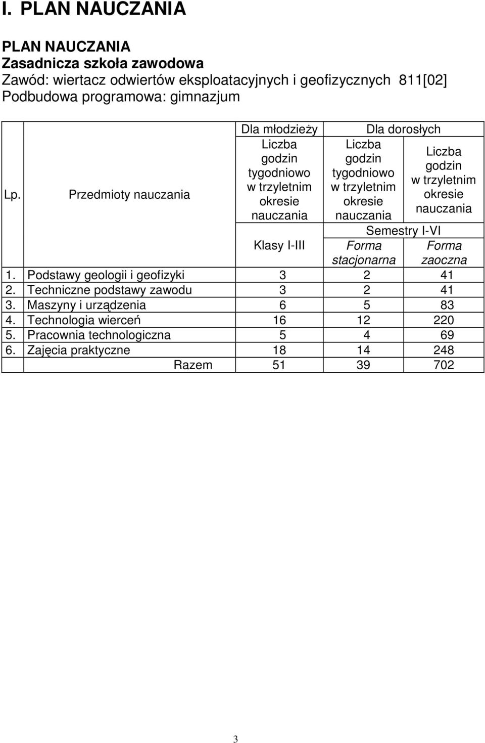 Liczba godzin w trzyletnim okresie nauczania Semestry I-VI Klasy I-III Forma stacjonarna 1. Podstawy geologii i geofizyki 3 2 41 2.