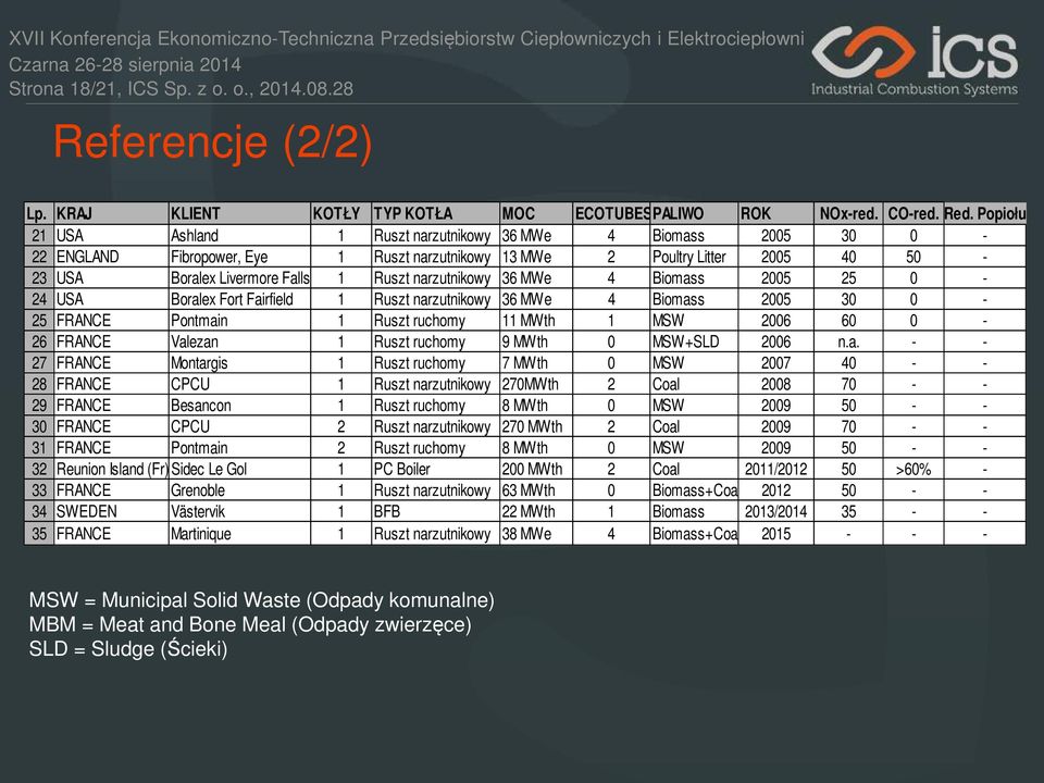 narzutnikowy 36 MWe 4 Biomass 2005 25 0-24 USA Boralex Fort Fairfield 1 Ruszt narzutnikowy 36 MWe 4 Biomass 2005 30 0-25 FRANCE Pontmain 1 Ruszt ruchomy 11 MWth 1 MSW 2006 60 0-26 FRANCE Valezan 1