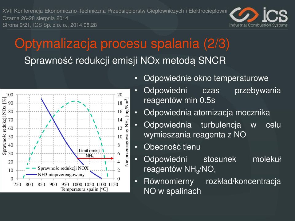 10 Sprawnośc redukcji NOX 2 NH3 nieprzereagowany 0 0 750 800 850 900 950 1000 1050 1100 1150 Temperatura spalin [ o C] 20 18 16 14 12 10 Nie przereagowany NH 3