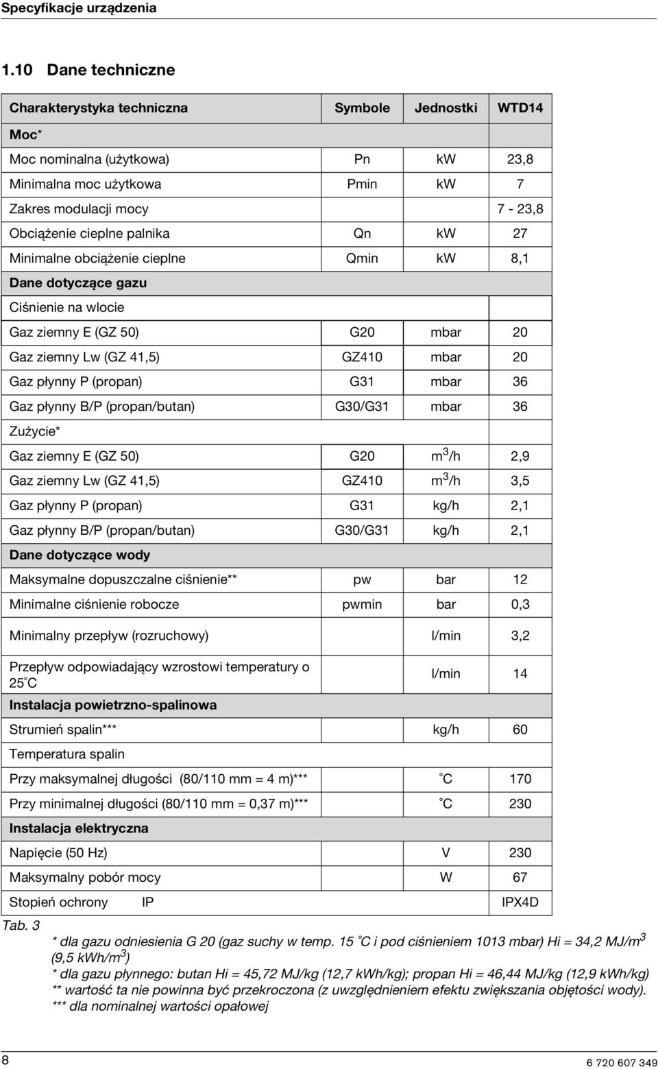 Mnmalne obcążene ceplne Qmn kw 8,1 Dane dotyczące gazu Cśnene na wloce Gaz zemny E (GZ 50) G20 mbar 20 Gaz zemny Lw (GZ 41,5) GZ410 mbar 20 Gaz płynny P (propan) G31 mbar 36 Gaz płynny B/P