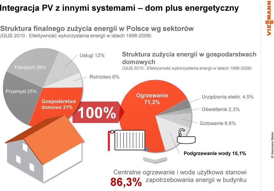 2010 : Efektywność wykorzystania energii w latach 1998-2008) Przemysł 25% Gospodarstwa domowe 31% 100% Ogrzewanie 71,2% Urządzenia elektr.