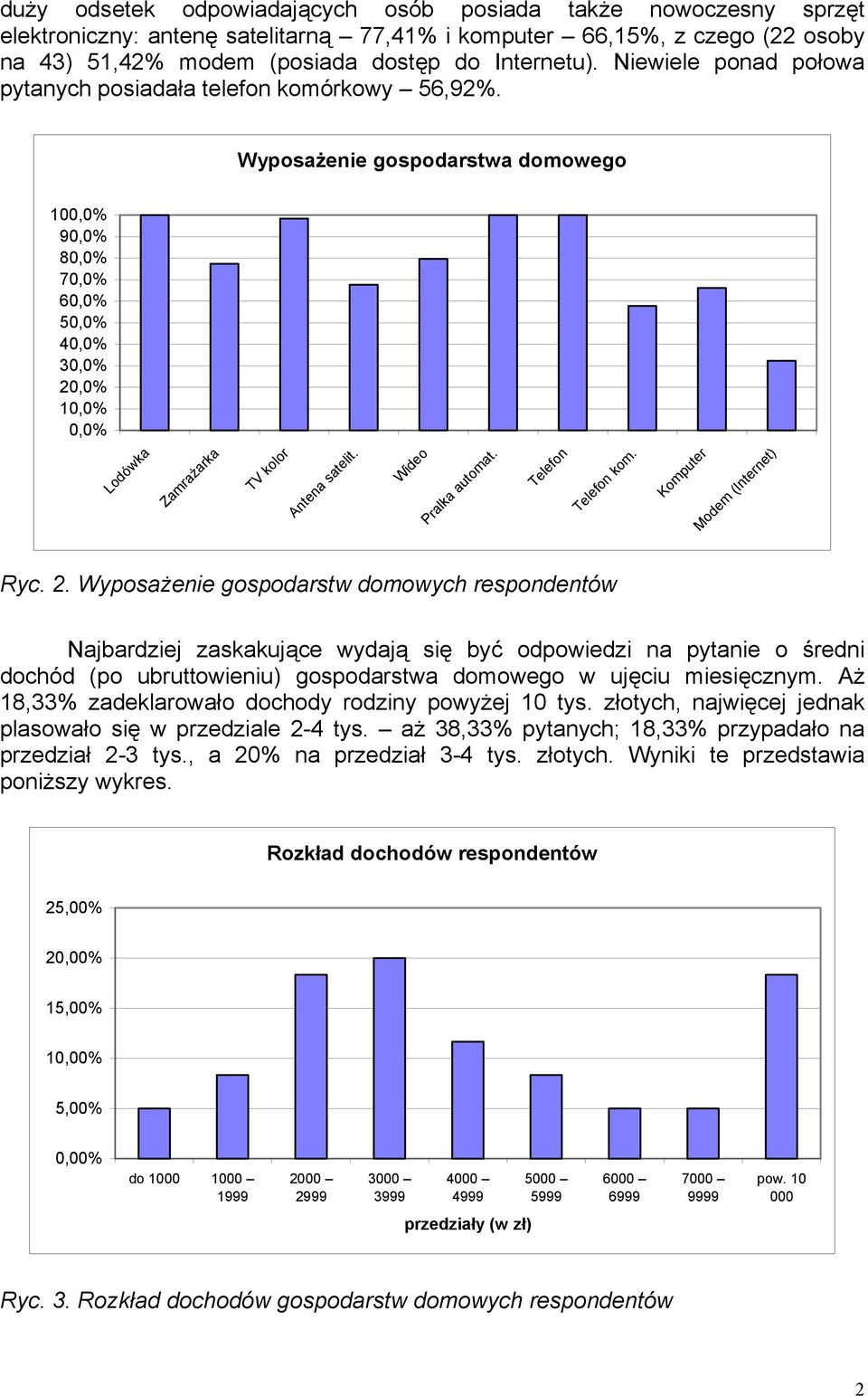 Wyposażenie gospodarstwa domowego 100,0% 90,0% 80,0% 70,0% 60,0% 50,0% 40,0% 30,0% 20,0% 10,0% 0,0% Lodówka Zamrażarka TV kolor Antena satelit. Wideo Pralka automat. Telefon Telefon kom.