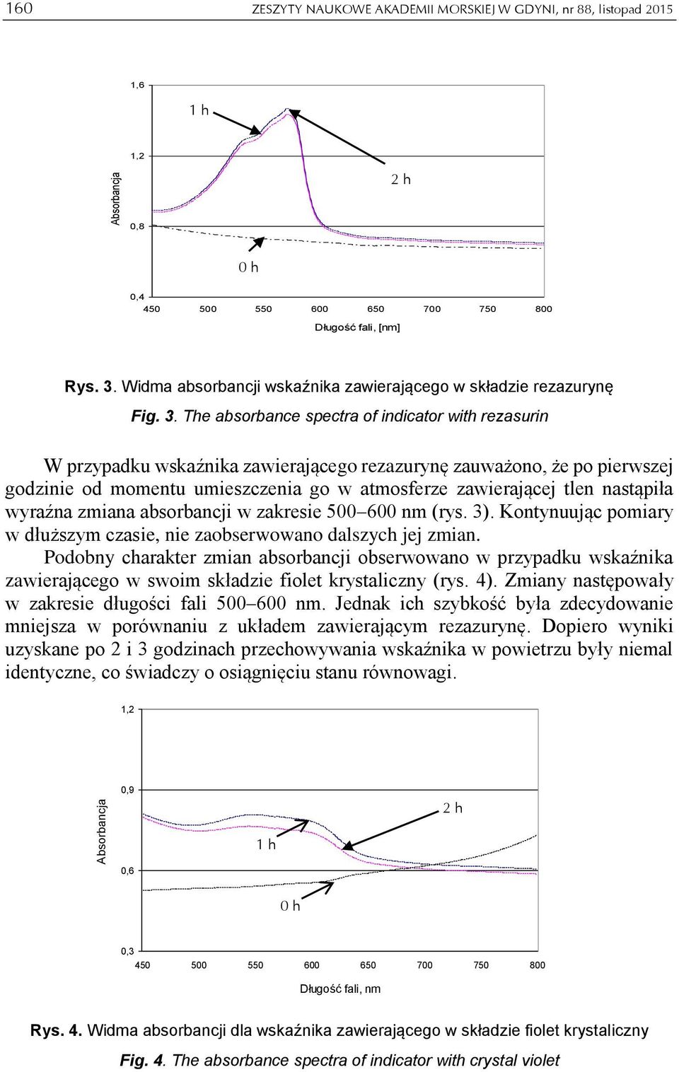 The absorbance spectra of indicator with rezasurin W przypadku wskaźnika zawierającego rezazurynę zauważono, że po pierwszej godzinie od momentu umieszczenia go w atmosferze zawierającej tlen