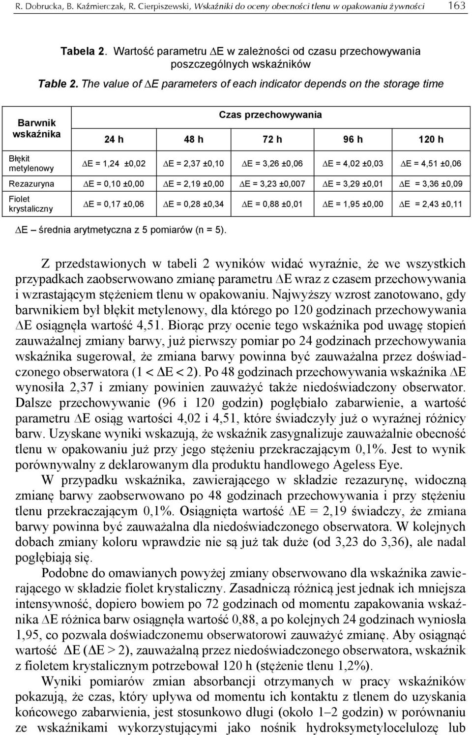 The value of E parameters of each indicator depends on the storage time Barwnik wskaźnika Czas przechowywania 24 h 48 h 72 h 96 h 120 h Błękit metylenowy E = 1,24 ±0,02 E = 2,37 ±0,10 E = 3,26 ±0,06