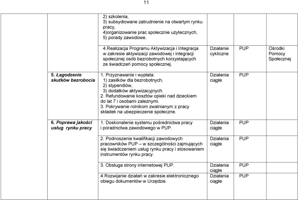 Realizacja Programu Aktywizacja i Integracja w zakresie aktywizacji zawodowej i integracji społecznej osób bezrobotnych korzystających ze świadczeń pomocy społecznej.