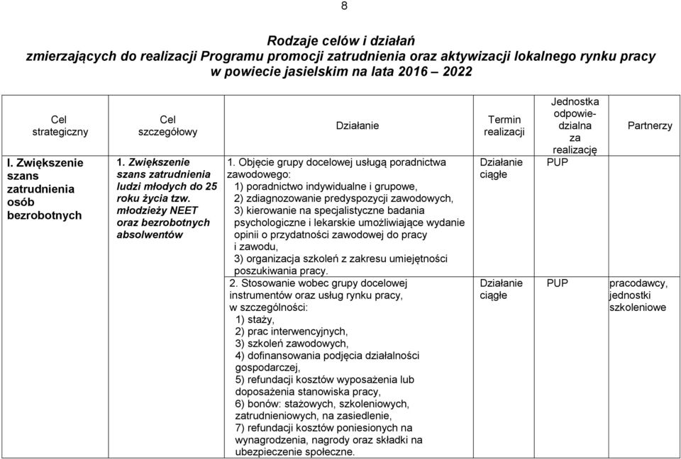 Objęcie grupy docelowej usługą poradnictwa zawodowego: 1) poradnictwo indywidualne i grupowe, 2) zdiagnozowanie predyspozycji zawodowych, 3) kierowanie na specjalistyczne badania psychologiczne i