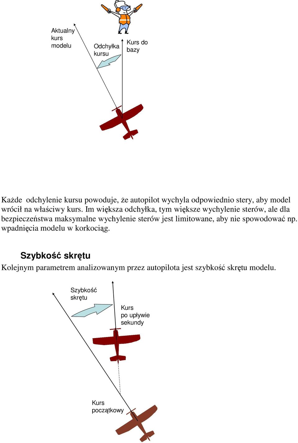 Im większa odchyłka, tym większe wychylenie sterów, ale dla bezpieczeństwa maksymalne wychylenie sterów jest limitowane,