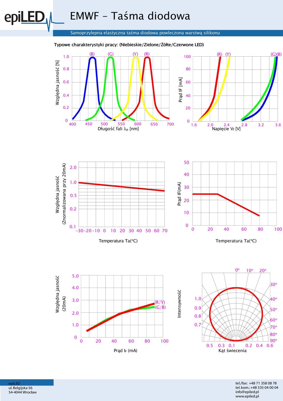 6 (Znormalizowana przy 2mA) 2. 1..5.2 Prąd IF(mA) 5 4 3 2 1.1-3 -2-1 1 2 3 4 5 6 7 2 4 6 8 1 (2mA) 5. 4. 3. 2. 1. (R/Y) (G/B) Intensywność 1.