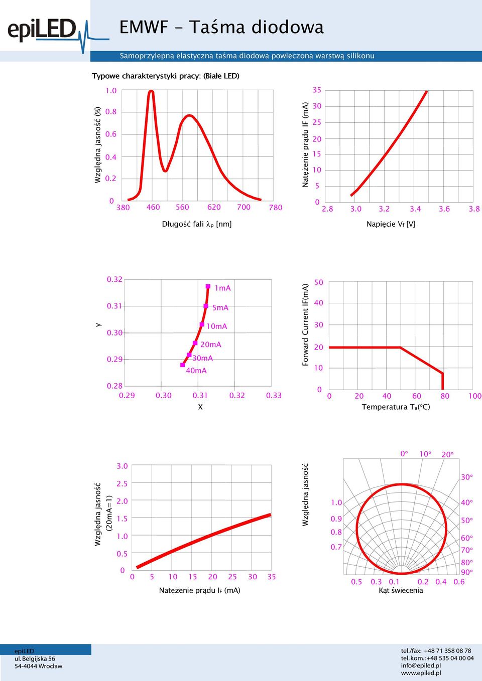 8 Długość fali λp [nm] Napięcie Vf [V] y.32.31.3.29 1mA 5mA 1mA 2mA 3mA 4mA Forward Current IF(mA) 5 4 3 2 1.28.29.3.31 X.