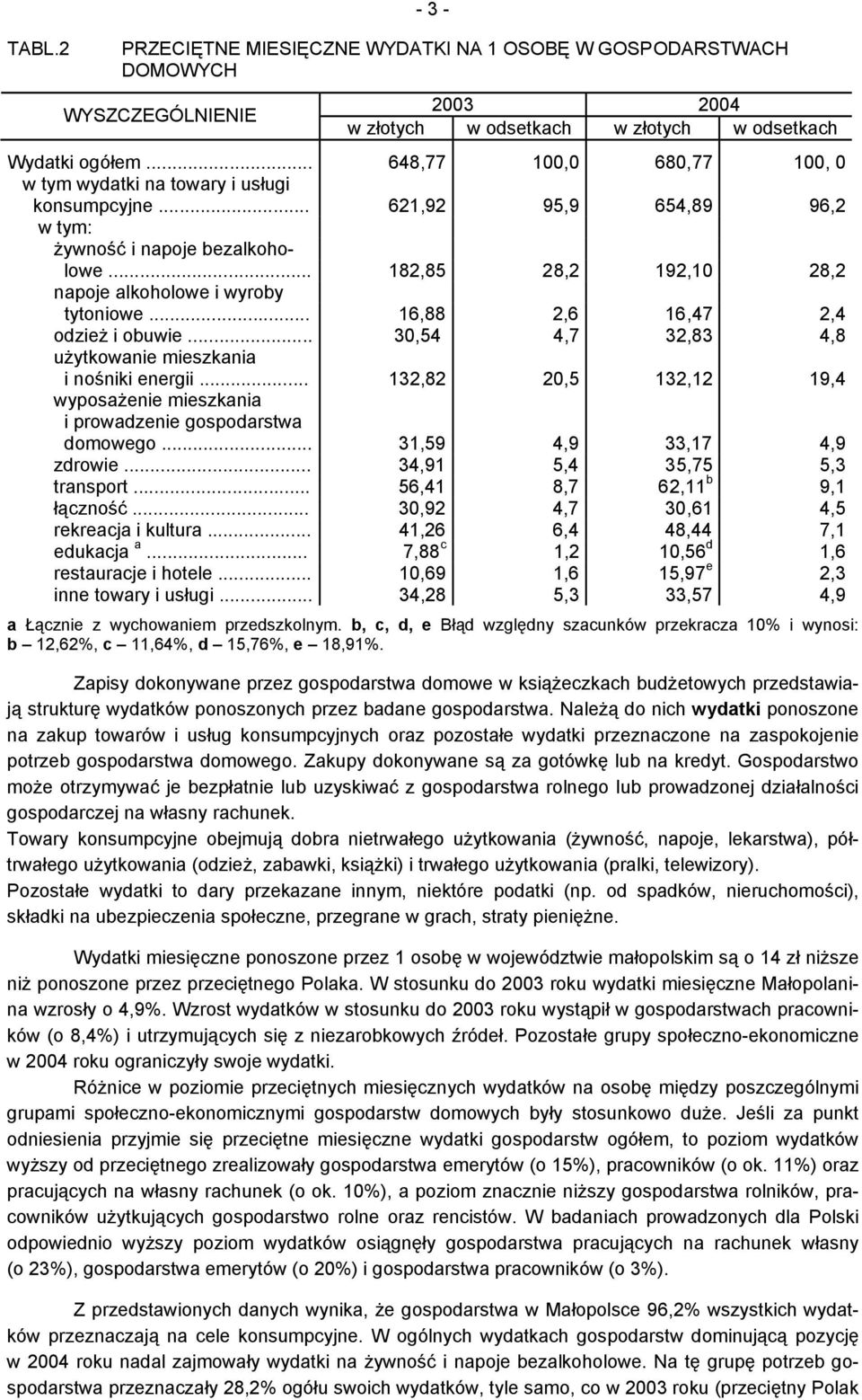 .. 182,85 28,2 192,10 28,2 napoje alkoholowe i wyroby tytoniowe... 16,88 2,6 16,47 2,4 odzież i obuwie... 30,54 4,7 32,83 4,8 użytkowanie mieszkania i nośniki energii.