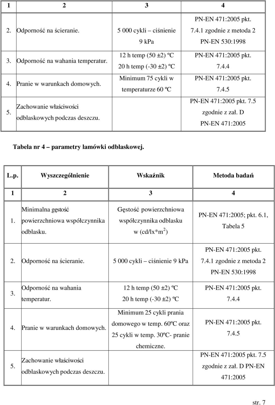 7.5 zgodnie z zał. D PN-EN 471:2005 Tabela nr 4 parametry lamówki odblaskowej. L.p. Wyszczególnienie Wskaźnik Metoda badań 1 2 3 4 1. Minimalna gęstość powierzchniowa współczynnika odblasku.