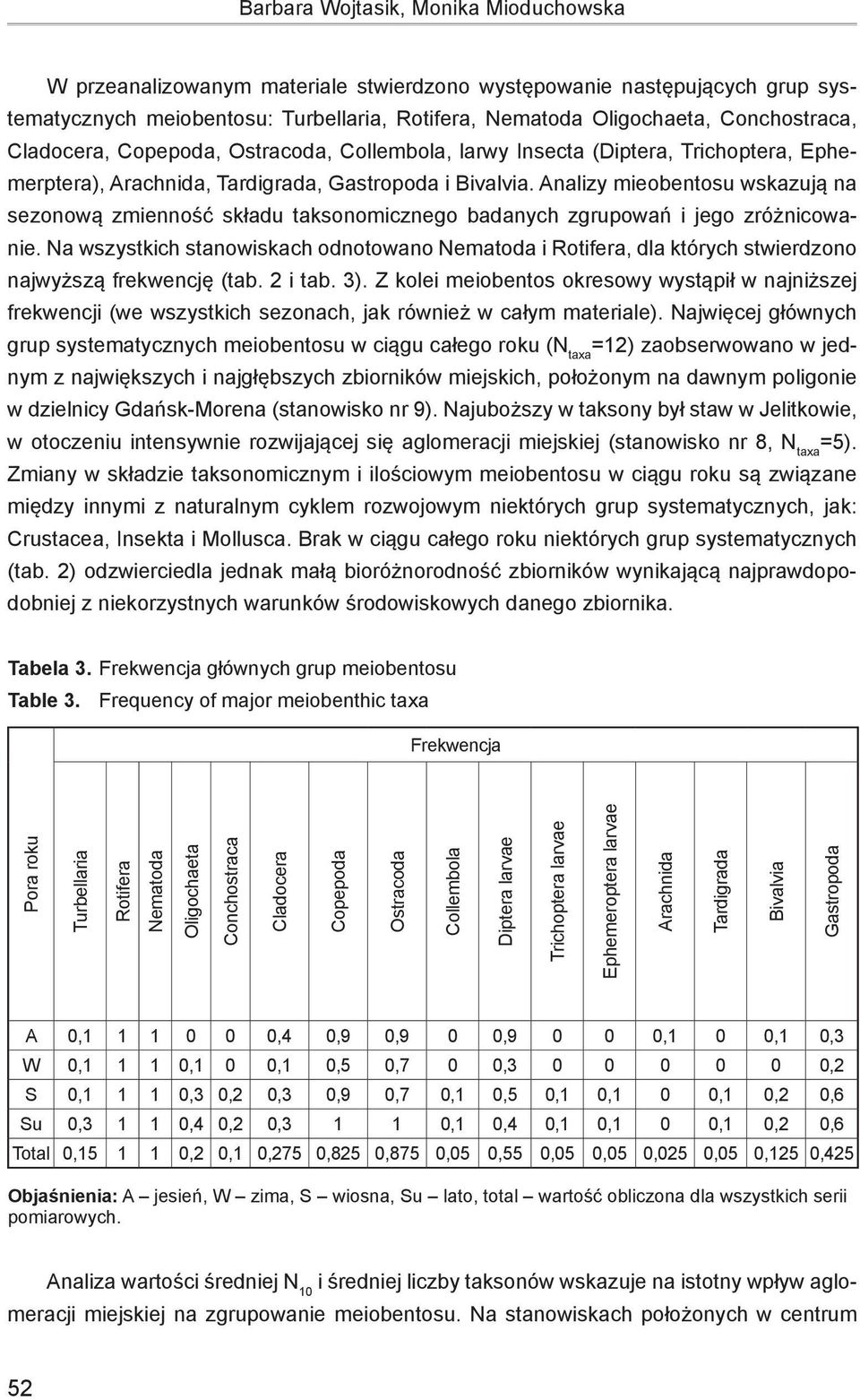 Analizy mieobentosu wskazują na sezonową zmienność składu taksonomicznego badanych zgrupowań i jego zróżnicowanie.