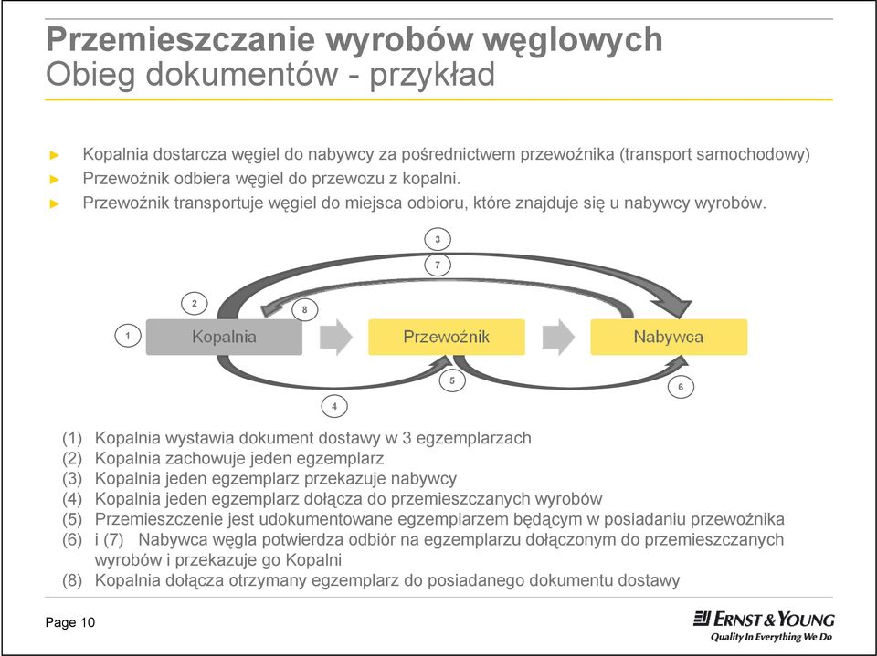 3 7 2 8 1 5 6 4 (1) Kopalnia wystawia dokument dostawy w 3 egzemplarzach (2) Kopalnia zachowuje jeden egzemplarz (3) Kopalnia jeden egzemplarz przekazuje nabywcy (4) Kopalnia jeden egzemplarz dołącza