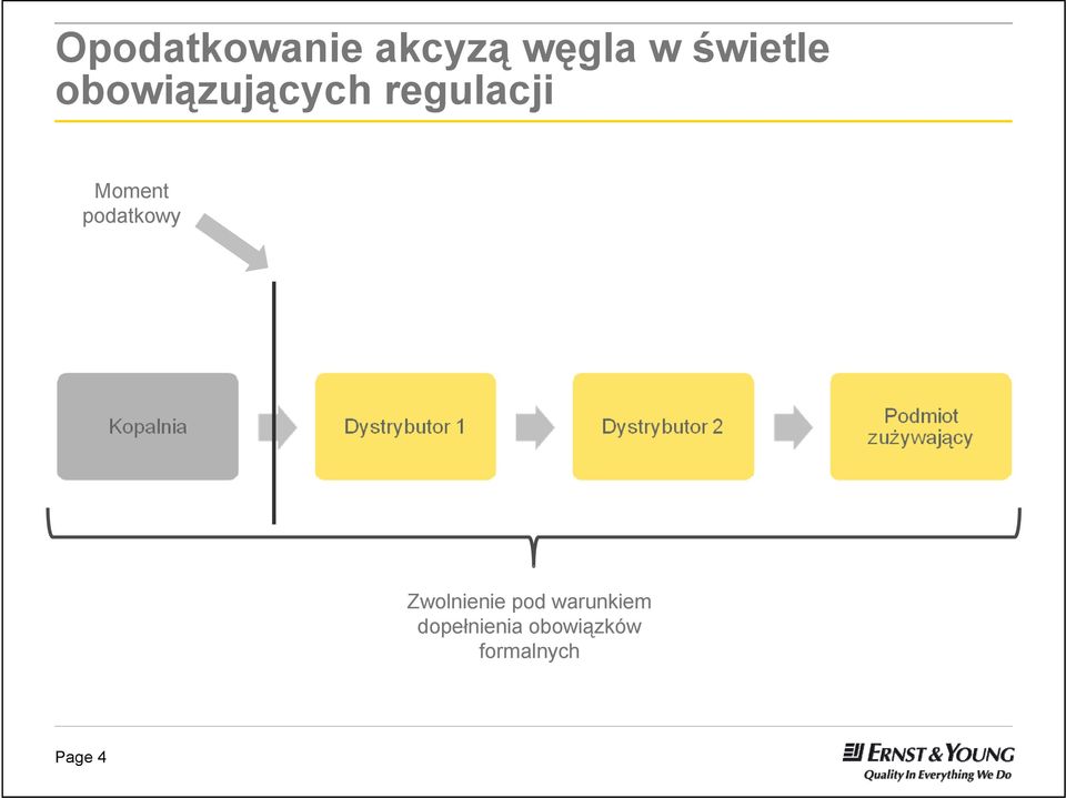 Moment podatkowy Zwolnienie pod