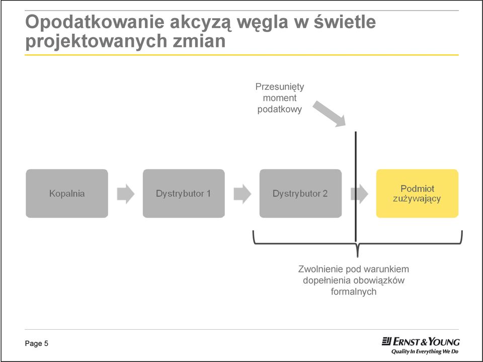 moment podatkowy Zwolnienie pod