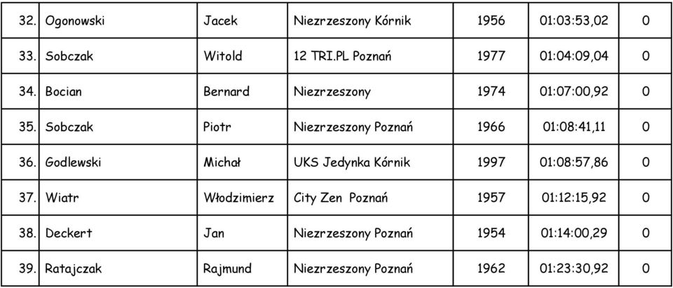 Sobczak Piotr Niezrzeszony Poznań 1966 01:08:41,11 0 36.