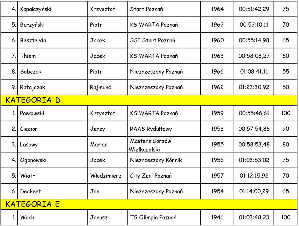 Pawłowski Krzysztof KS WARTA Poznań 1959 00:55:46,61 100 2. Ciecior Jerzy RAAS Rydułtowy 1953 00:57:54,86 90 3. Lasowy Marian Masters Gorzów 1955 00:58:53,48 80 4.