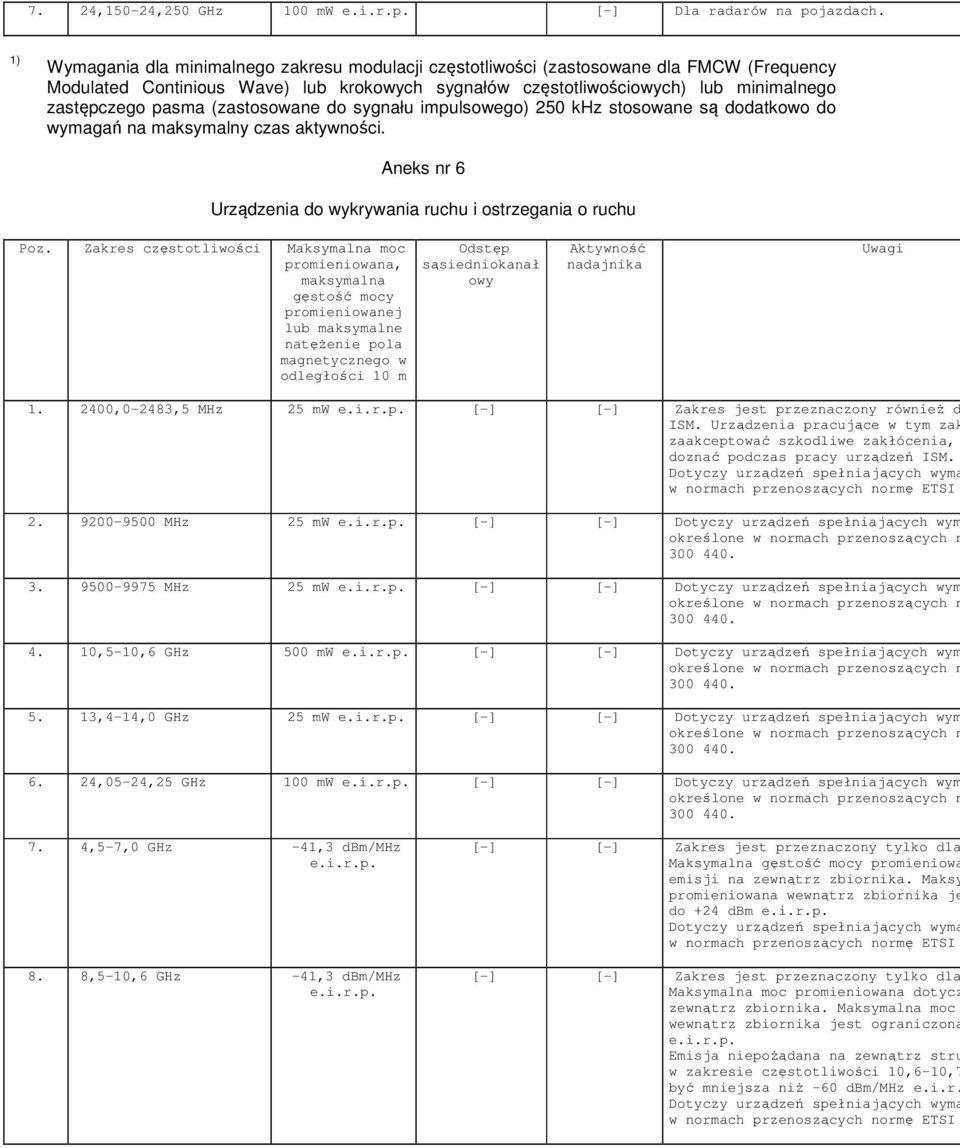 (zastosowane do sygnału impulsowego) 250 khz stosowane są dodatkowo do wymagań na maksymalny czas aktywności. Aneks nr 6 Urządzenia do wykrywania ruchu i ostrzegania o ruchu Poz.