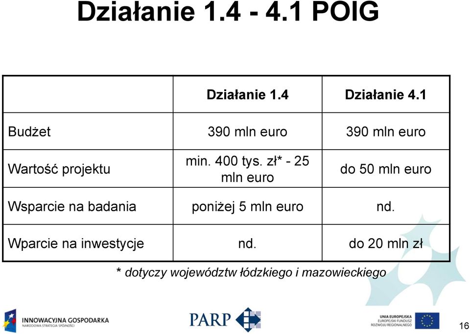 zł* - 25 mln euro do 50 mln euro Wsparcie na badania poniżej 5 mln