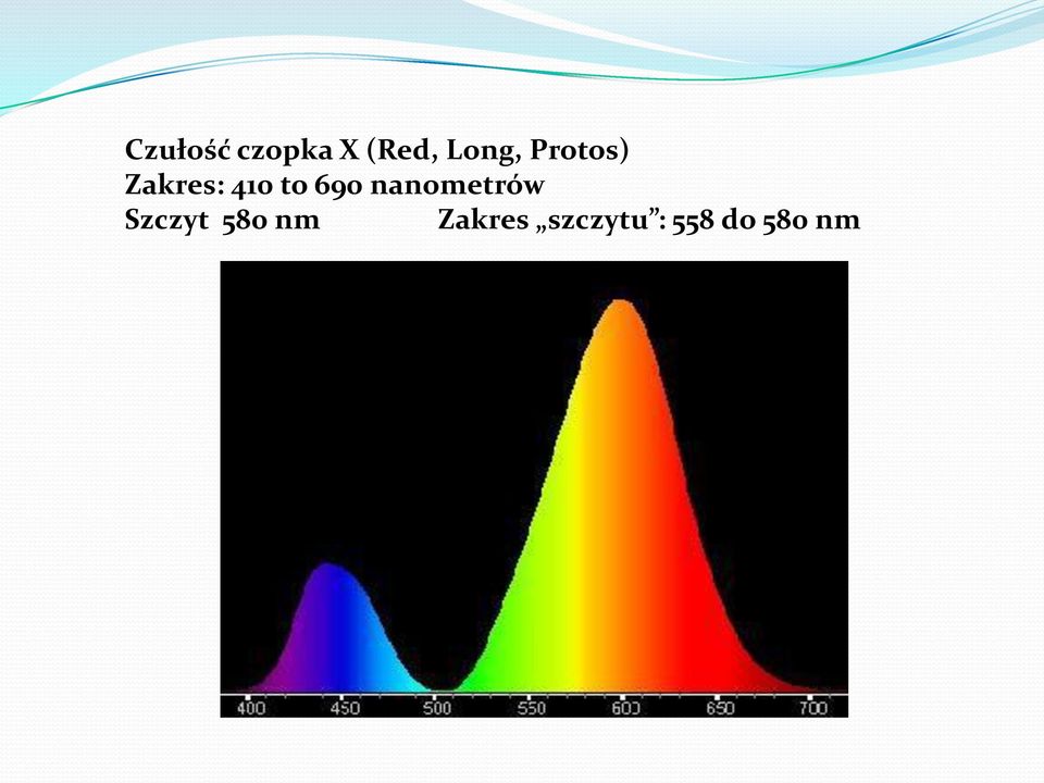 to 690 nanometrów Szczyt