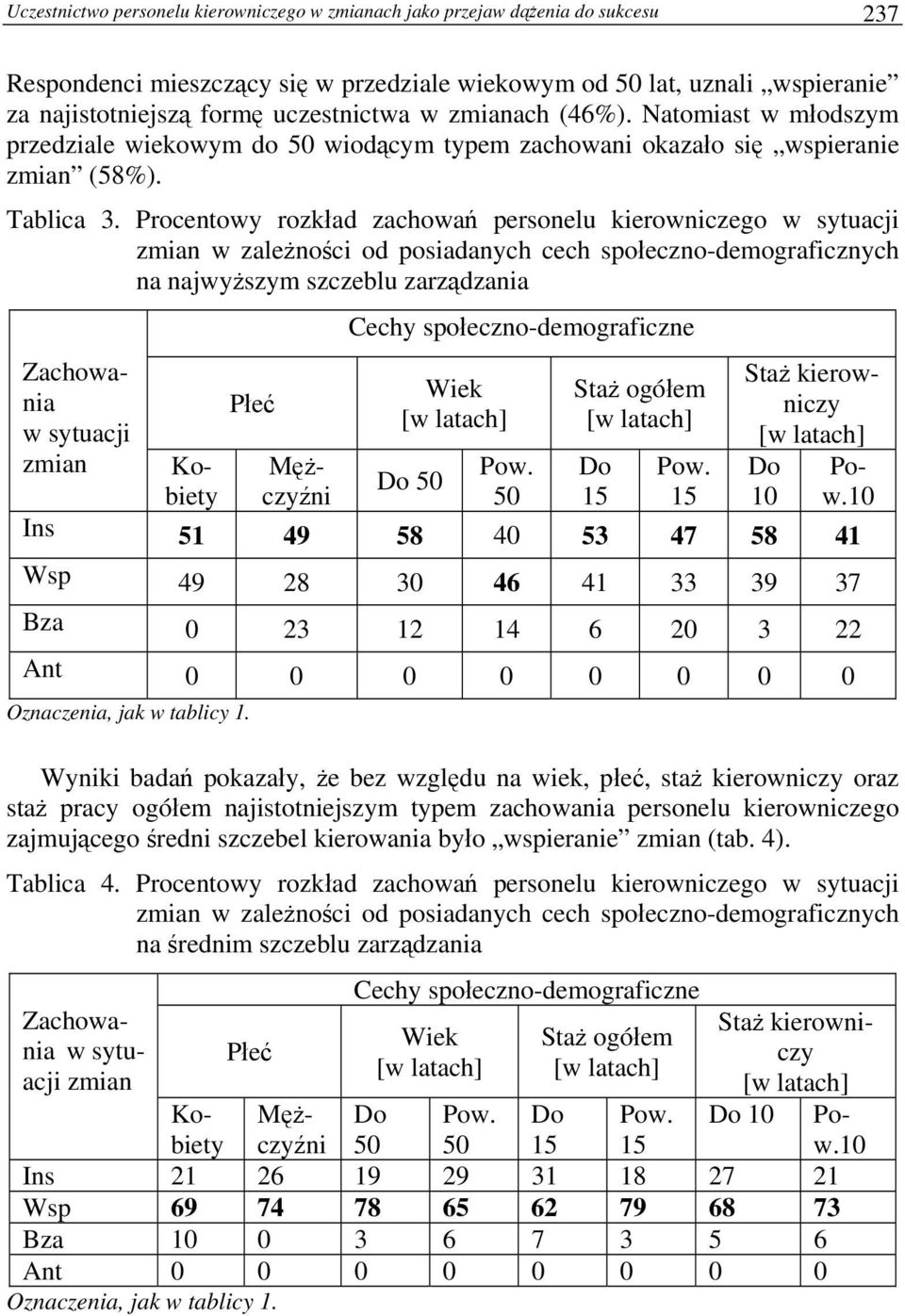 Procentowy rozkład zachowań personelu kierowniczego w sytuacji zmian w zależności od posiadanych cech społeczno-demograficznych na najwyższym szczeblu zarządzania Cechy społeczno-demograficzne Staż