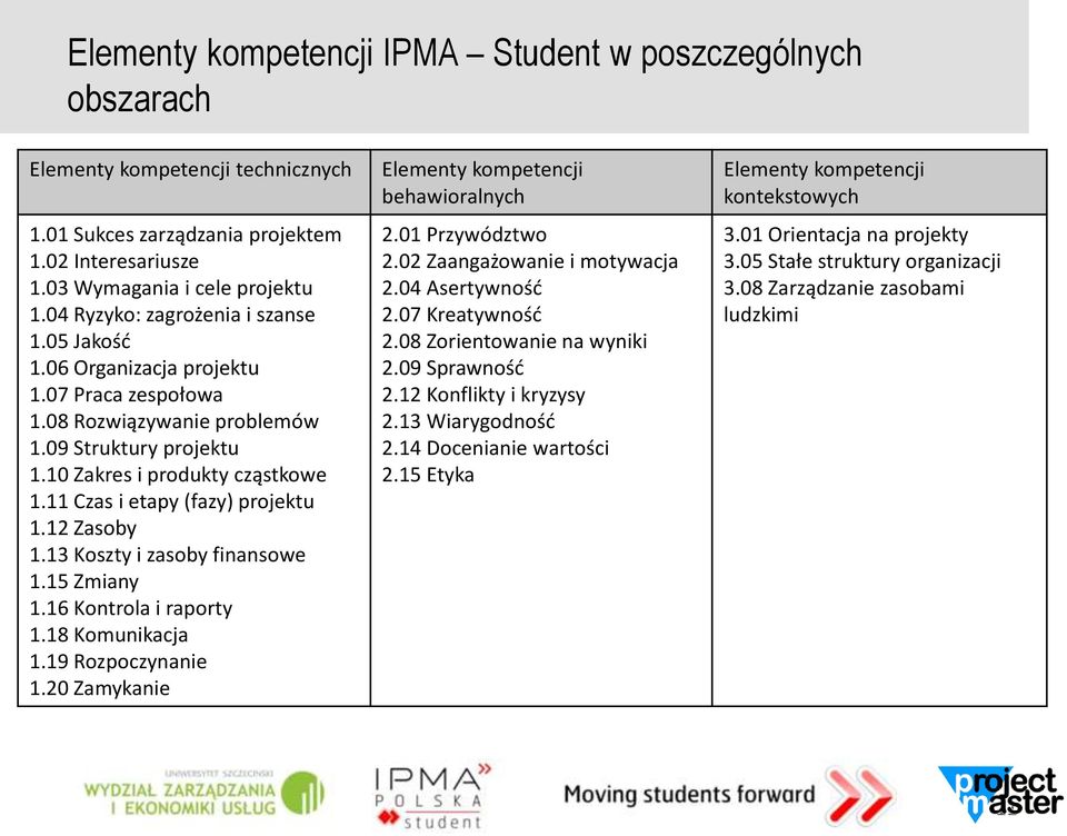 11 Czas i etapy (fazy) projektu 1.12 Zasoby 1.13 Koszty i zasoby finansowe 1.15 Zmiany 1.16 Kontrola i raporty 1.18 Komunikacja 1.19 Rozpoczynanie 1.20 Zamykanie Elementy kompetencji behawioralnych 2.